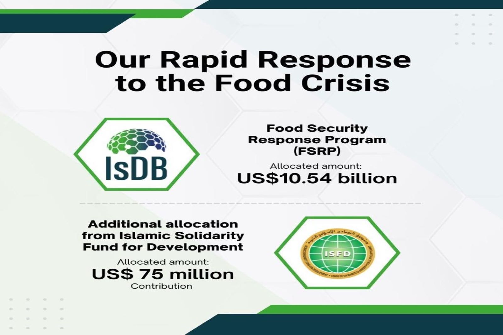 Le Groupe de la BID annonce une enveloppe de 10,54 milliards de dollars pour le Programme de réponse à la sécurité alimentaire (FSRP) afin de répondre à la crise mondiale de la sécurité alimentaire dans ses pays membres